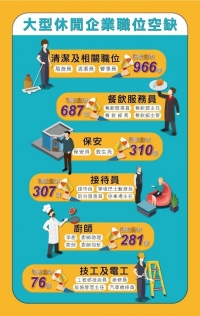 勞工局就業轉介配對2,600空缺