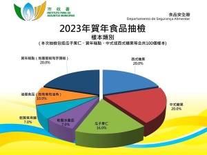 賀年食品十樣本抽檢不過關