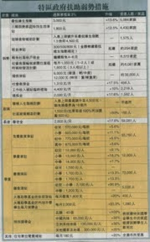 特區政府扶助弱勢措施