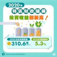 去年特區財政儲備投資收益創新高達310.6億