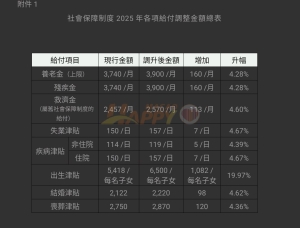 社保制度給付金額調升差額補發