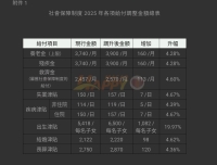 社保制度給付金額調升差額補發